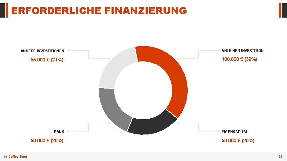 ERFORDERLICHE FINANZIERUNG ANDERE INVESTITIONEN 55. 000 € (21%) BANK 50. 000 € (20%) Ihr