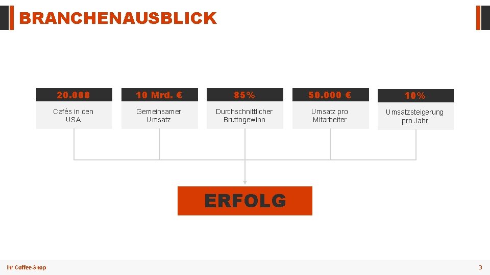 BRANCHENAUSBLICK 20. 000 10 Mrd. € 85% 50. 000 € 10% Cafés in den