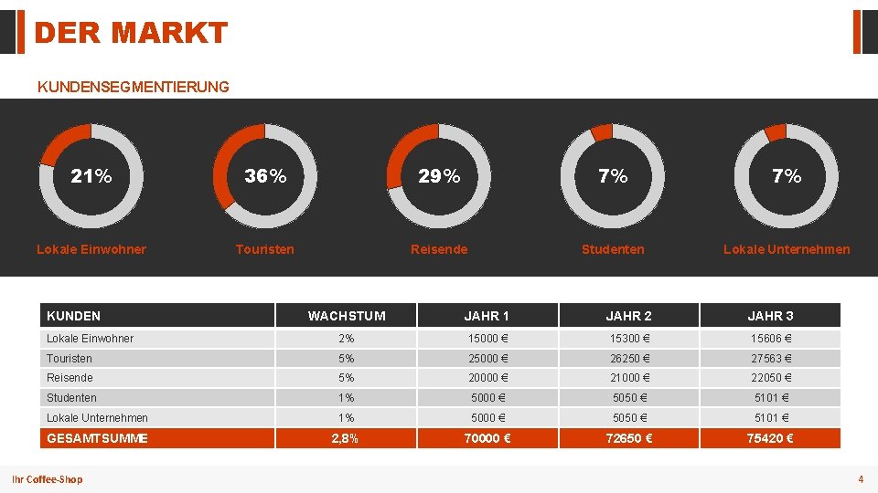 DER MARKT KUNDENSEGMENTIERUNG 21% 36% 29% 7% 7% Lokale Einwohner Touristen Reisende Studenten Lokale