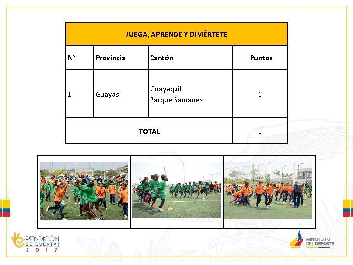 JUEGA, APRENDE Y DIVIÉRTETE N°. Provincia Cantón 1 Guayas Guayaquil Parque Samanes TOTAL Puntos