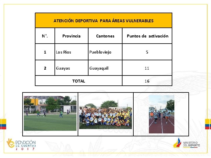 ATENCIÓN DEPORTIVA PARA ÁREAS VULNERABLES N°. Provincia Cantones Puntos de activación 1 Los Ríos