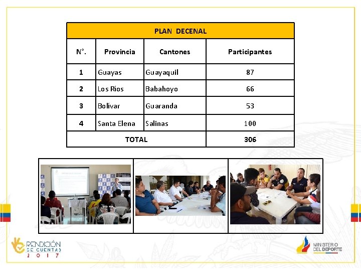 PLAN DECENAL N°. Provincia Cantones Participantes 1 Guayas Guayaquil 87 2 Los Ríos Babahoyo PLAN DECENAL N°. Provincia Cantones Participantes 1 Guayas Guayaquil 87 2 Los Ríos Babahoyo