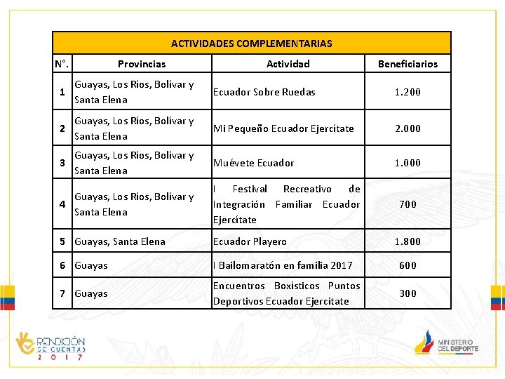 ACTIVIDADES COMPLEMENTARIAS N°. Provincias Actividad Beneficiarios 1 Guayas, Los Ríos, Bolívar y Santa Elena