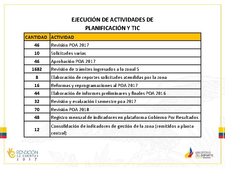 EJECUCIÓN DE ACTIVIDADES DE PLANIFICACIÓN Y TIC CANTIDAD ACTIVIDAD 46 Revisión POA 2017 10 EJECUCIÓN DE ACTIVIDADES DE PLANIFICACIÓN Y TIC CANTIDAD ACTIVIDAD 46 Revisión POA 2017 10