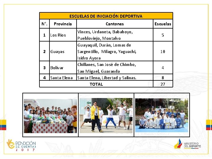 ESCUELAS DE INICIACIÓN DEPORTIVA N°. Provincia 1 Los Ríos 2 Guayas 3 Bolívar 4