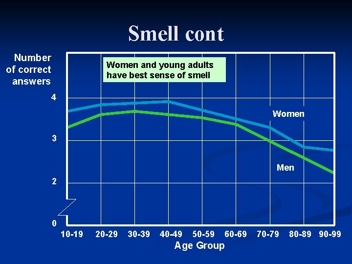 Smell cont Number of correct answers Women and young adults have best sense of