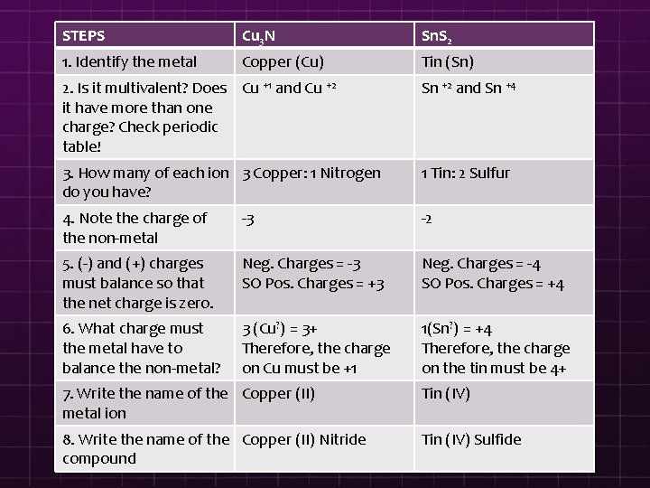 STEPS Cu 3 N Sn. S 2 1. Identify the metal Copper (Cu) Tin