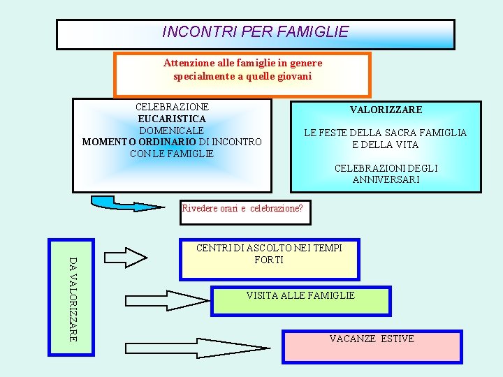 INCONTRI PER FAMIGLIE Attenzione alle famiglie in genere specialmente a quelle giovani CELEBRAZIONE EUCARISTICA