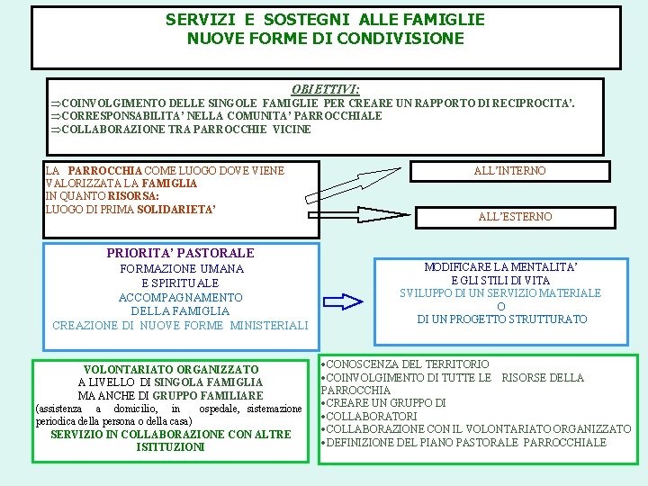 SERVIZI E SOSTEGNI ALLE FAMIGLIE NUOVE FORME DI CONDIVISIONE OBIETTIVI: ÞCOINVOLGIMENTO DELLE SINGOLE FAMIGLIE