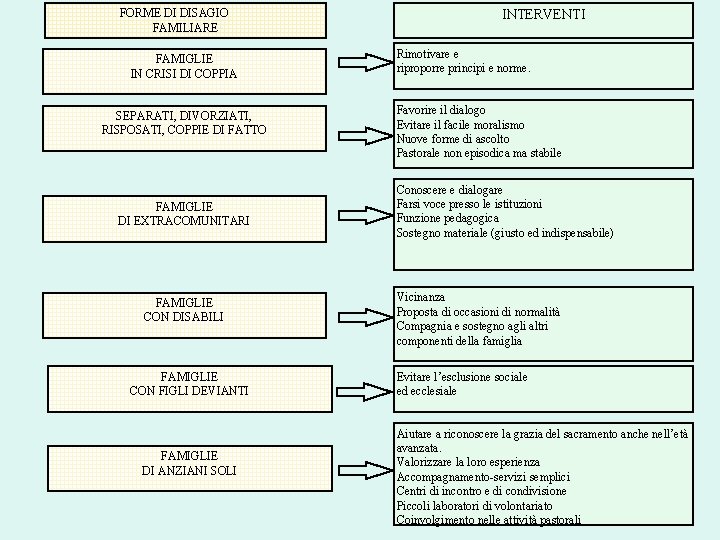 FORME DI DISAGIO FAMILIARE FAMIGLIE IN CRISI DI COPPIA SEPARATI, DIVORZIATI, RISPOSATI, COPPIE DI