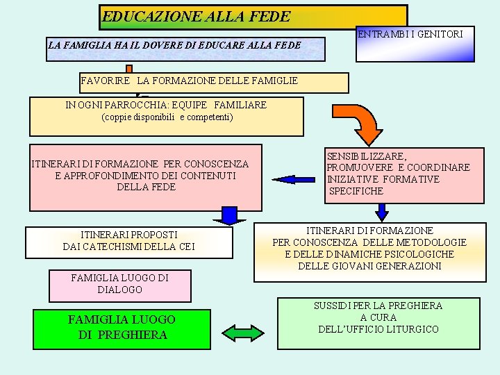 EDUCAZIONE ALLA FEDE ENTRAMBI I GENITORI LA FAMIGLIA HA IL DOVERE DI EDUCARE ALLA