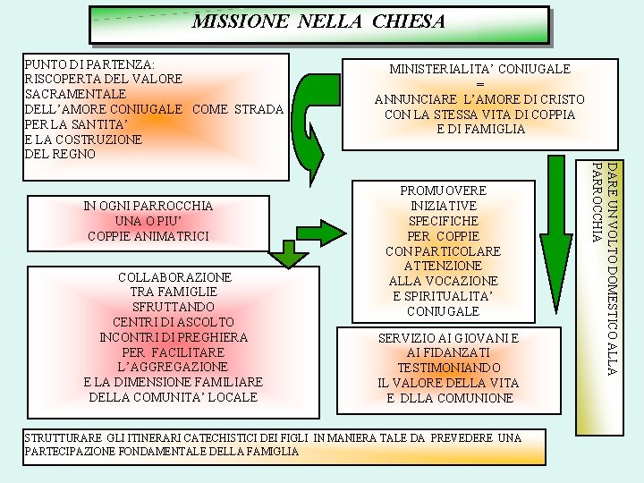 MISSIONE NELLA CHIESA PUNTO DI PARTENZA: RISCOPERTA DEL VALORE SACRAMENTALE DELL’AMORE CONIUGALE COME STRADA