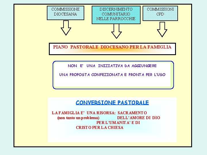 COMMISSIONE DIOCESANA DISCERNIMENTO COMUNITARIO NELLE PARROCCHIE COMMISSIONI CPD PIANO PASTORALE DIOCESANO PER LA FAMIGLIA