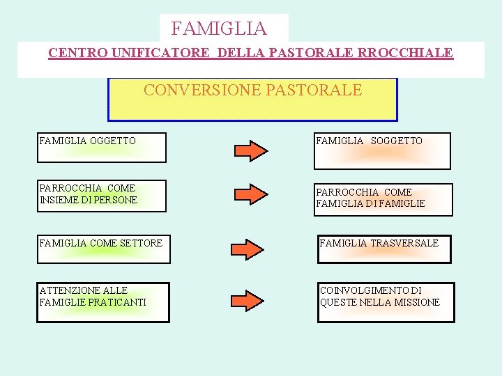 FAMIGLIA CENTRO UNIFICATORE DELLA PASTORALE RROCCHIALE CONVERSIONE PASTORALE FAMIGLIA OGGETTO FAMIGLIA SOGGETTO PARROCCHIA COME