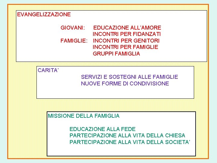 EVANGELIZZAZIONE GIOVANI: EDUCAZIONE ALL’AMORE INCONTRI PER FIDANZATI FAMIGLIE: INCONTRI PER GENITORI INCONTRI PER FAMIGLIE