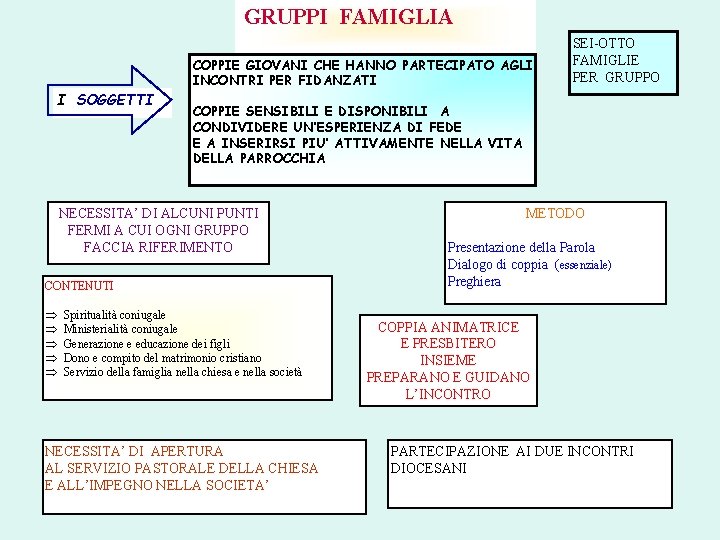 GRUPPI FAMIGLIA COPPIE GIOVANI CHE HANNO PARTECIPATO AGLI INCONTRI PER FIDANZATI I SOGGETTI COPPIE