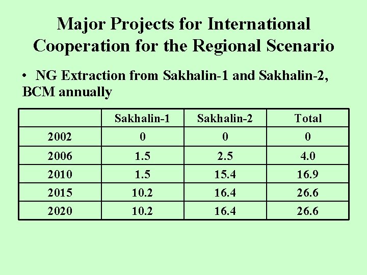 Major Projects for International Cooperation for the Regional Scenario • NG Extraction from Sakhalin-1