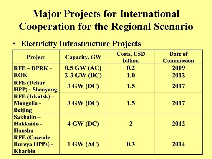 Major Projects for International Cooperation for the Regional Scenario • Electricity Infrastructure Projects 