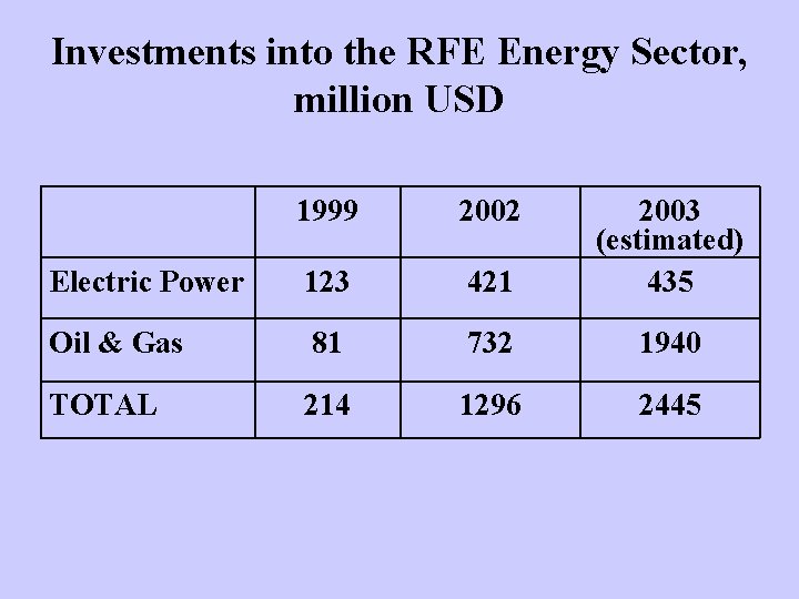 Investments into the RFE Energy Sector, million USD 1999 2002 Electric Power 123 421