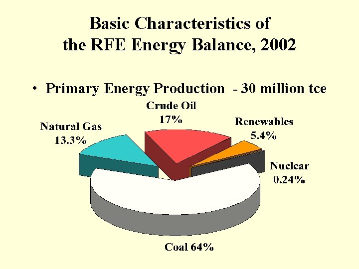 Basic Characteristics of the RFE Energy Balance, 2002 • Primary Energy Production - 30