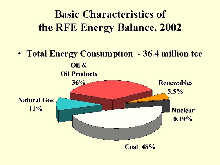 Basic Characteristics of the RFE Energy Balance, 2002 • Total Energy Consumption - 36.