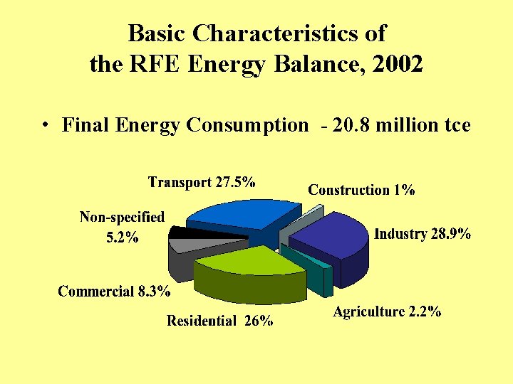 Basic Characteristics of the RFE Energy Balance, 2002 • Final Energy Consumption - 20.