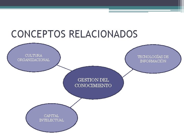 CONCEPTOS RELACIONADOS CULTURA ORGANIZACIONAL TECNOLOGÍAS DE INFORMACIÓN GESTION DEL CONOCIMIENTO CAPITAL INTELECTUAL 