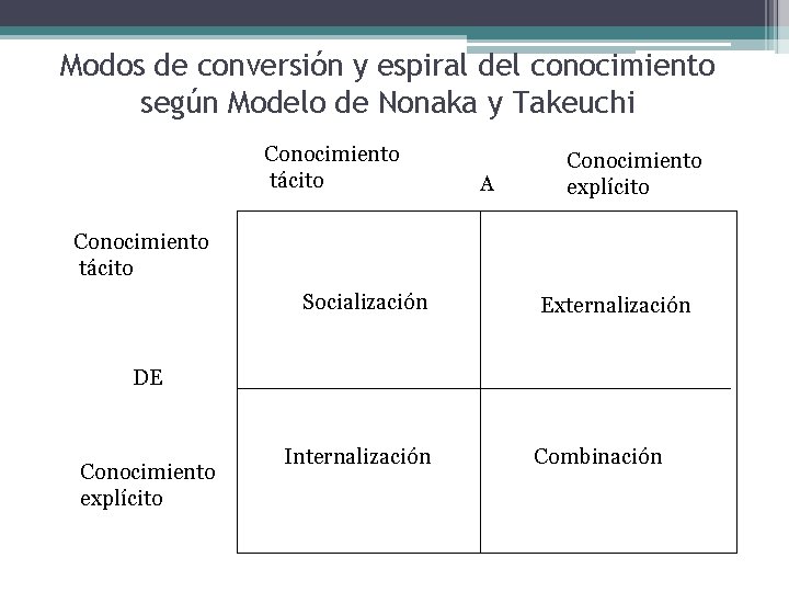 Modos de conversión y espiral del conocimiento según Modelo de Nonaka y Takeuchi Conocimiento