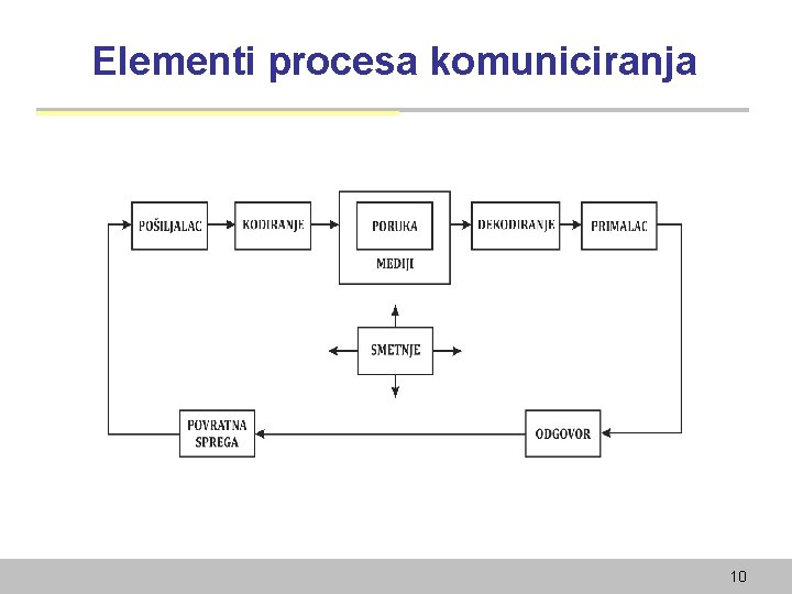 Elementi procesa komuniciranja 10 