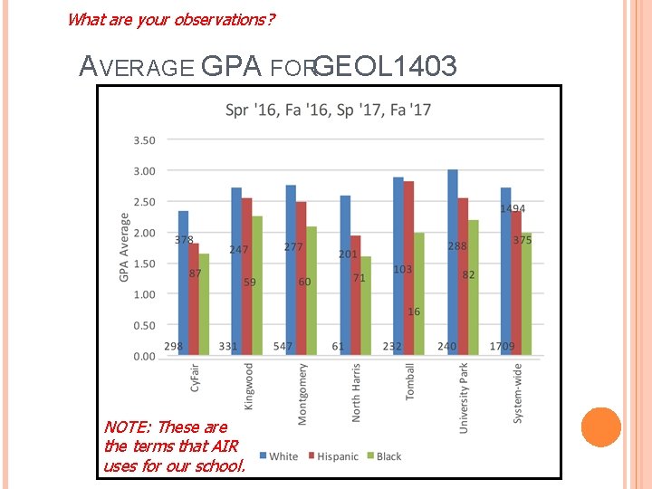 What are your observations? AVERAGE GPA FORGEOL 1403 NOTE: These are the terms that