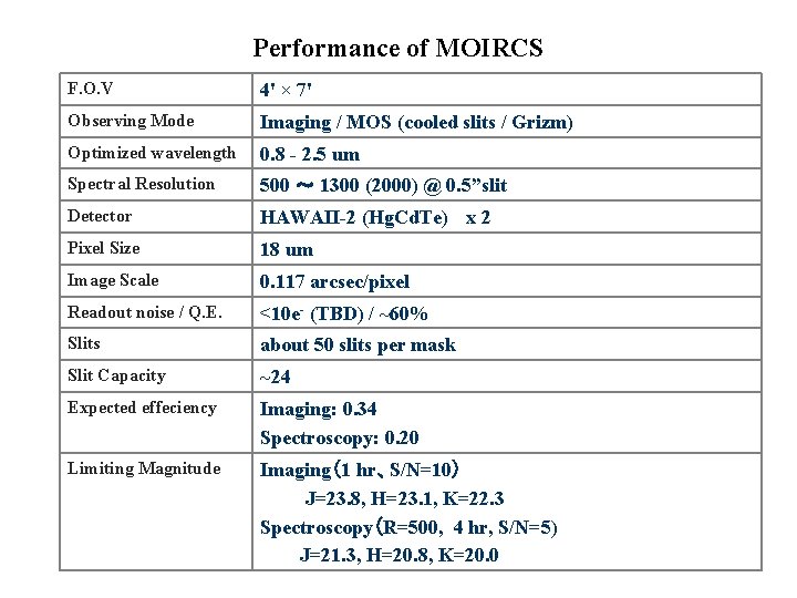 Performance of MOIRCS F. O. V 4' × 7' Observing Mode Imaging / MOS