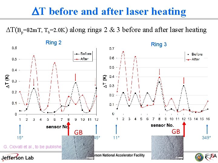 DT before and after laser heating DT(Bp=82 m. T, Tb=2. 0 K) along rings