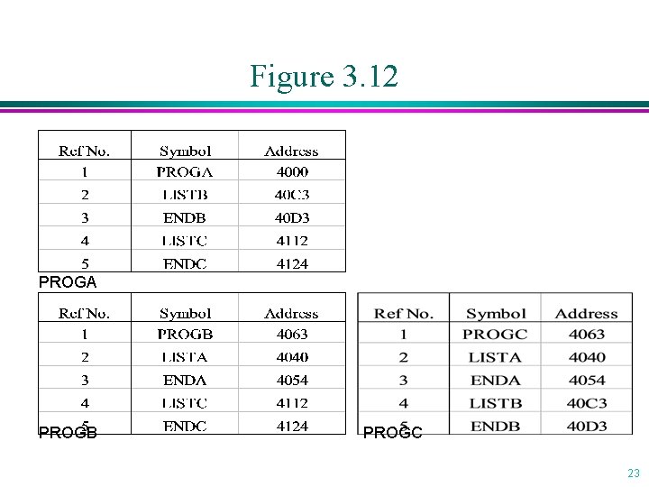 Figure 3. 12 PROGA PROGB PROGC 23 