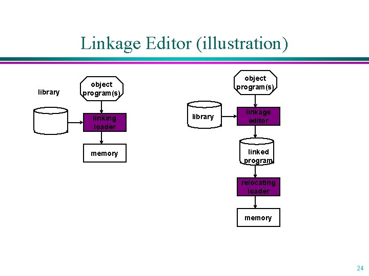 Linkage Editor (illustration) library object program(s) linking loader memory library linkage editor linked program