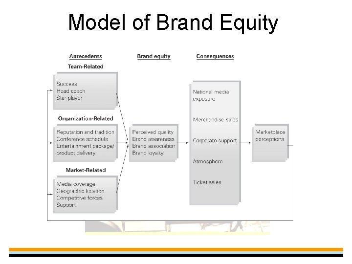 Model of Brand Equity 