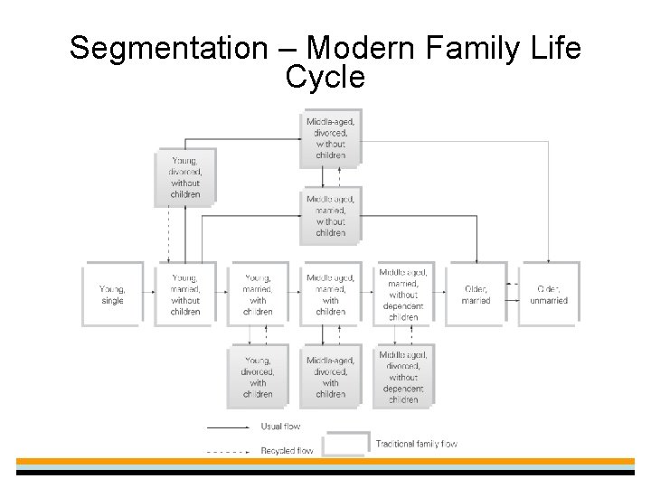 Segmentation – Modern Family Life Cycle 