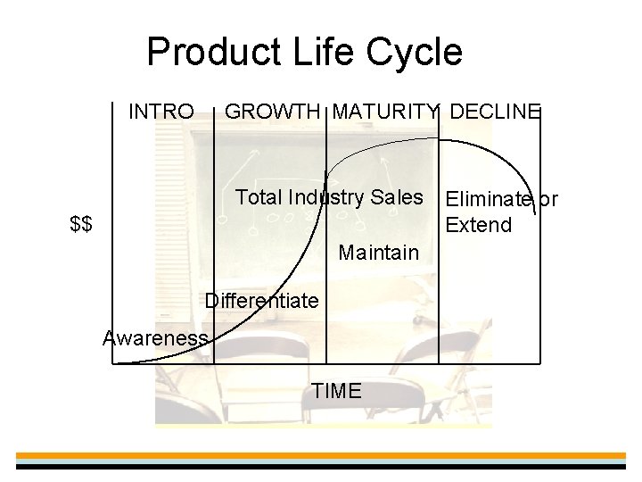 Product Life Cycle INTRO GROWTH MATURITY DECLINE Total Industry Sales Eliminate or Extend Maintain