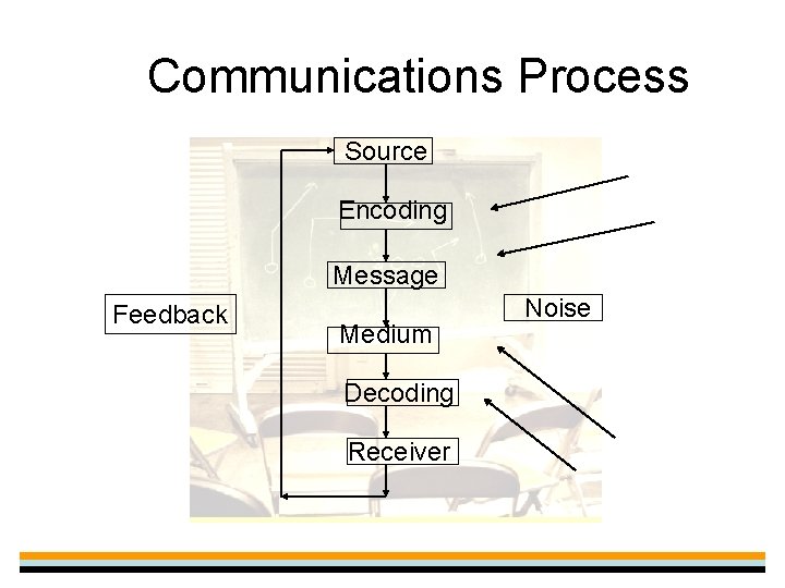 Communications Process Source Encoding Message Feedback Medium Decoding Receiver Noise 