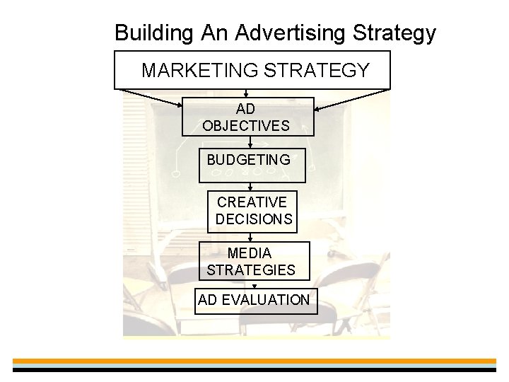 Building An Advertising Strategy MARKETING STRATEGY AD OBJECTIVES BUDGETING CREATIVE DECISIONS MEDIA STRATEGIES AD