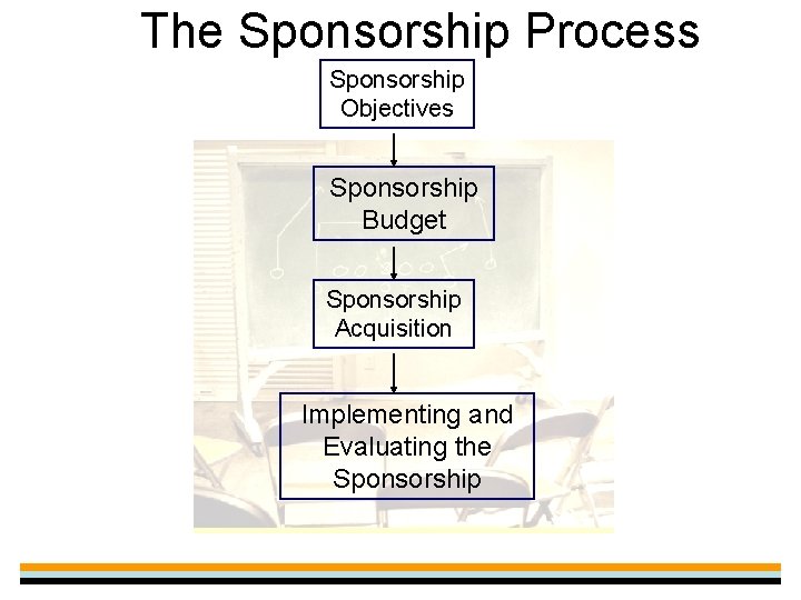 The Sponsorship Process Sponsorship Objectives Sponsorship Budget Sponsorship Acquisition Implementing and Evaluating the Sponsorship