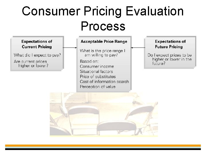 Consumer Pricing Evaluation Process 
