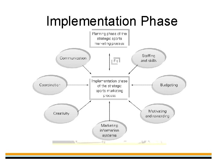Implementation Phase 