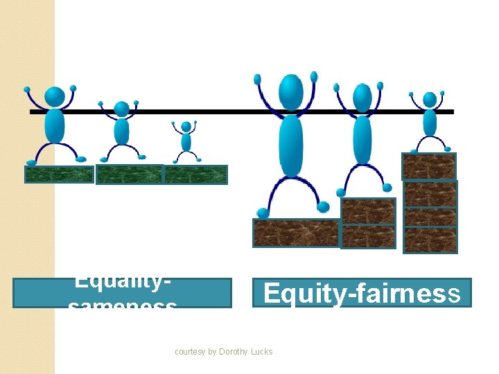 Equalitysameness Equity-fairness courtesy by Dorothy Lucks 