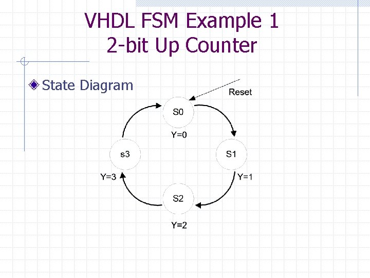 VHDL FSM Example 1 2 -bit Up Counter State Diagram 