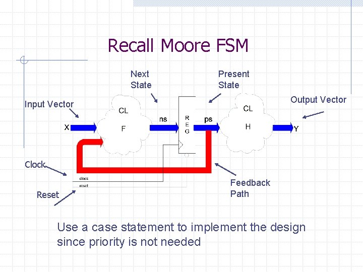 Recall Moore FSM Next State Present State Output Vector Input Vector Clock Reset Feedback