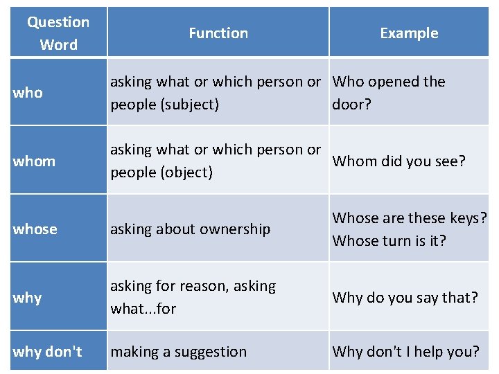Question Word Function Example who asking what or which person or Who opened the
