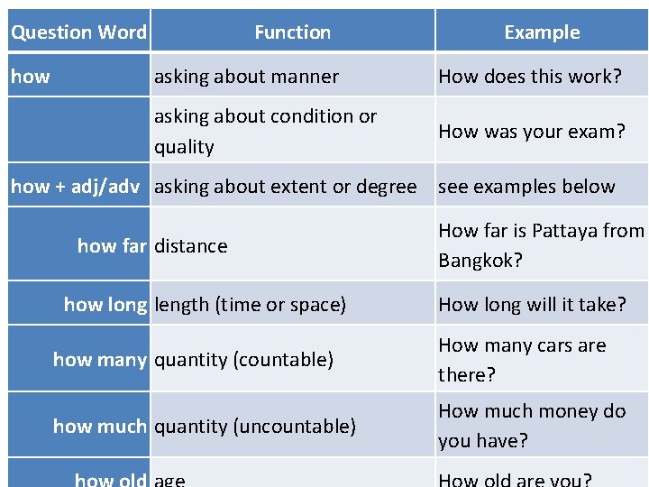 Question Word how Function Example asking about manner How does this work? asking about