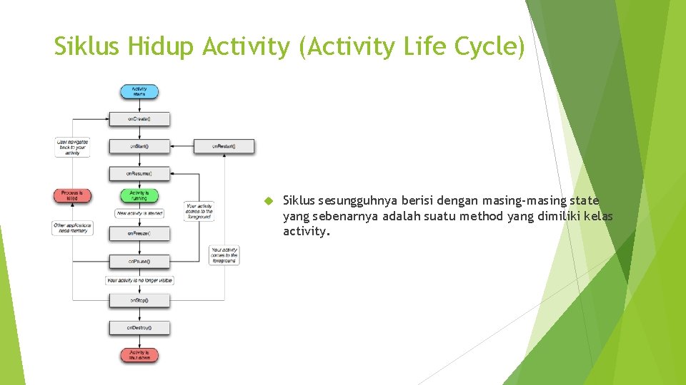 Siklus Hidup Activity (Activity Life Cycle) Siklus sesungguhnya berisi dengan masing-masing state yang sebenarnya