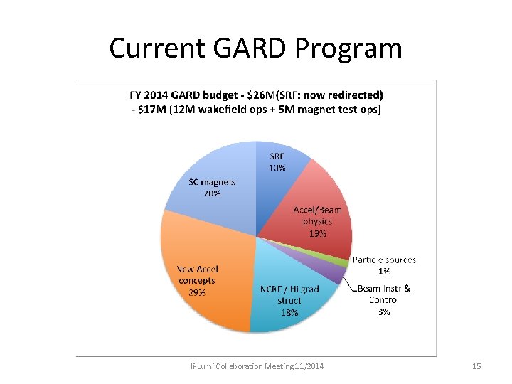 Current GARD Program Hi-Lumi Collaboration Meeting 11/2014 15 