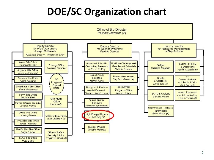 DOE/SC Organization chart 2 